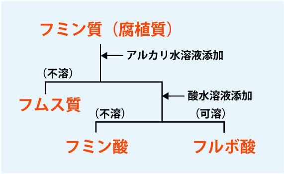 フルボ酸 太古の泉　フミン酸 フルボ酸