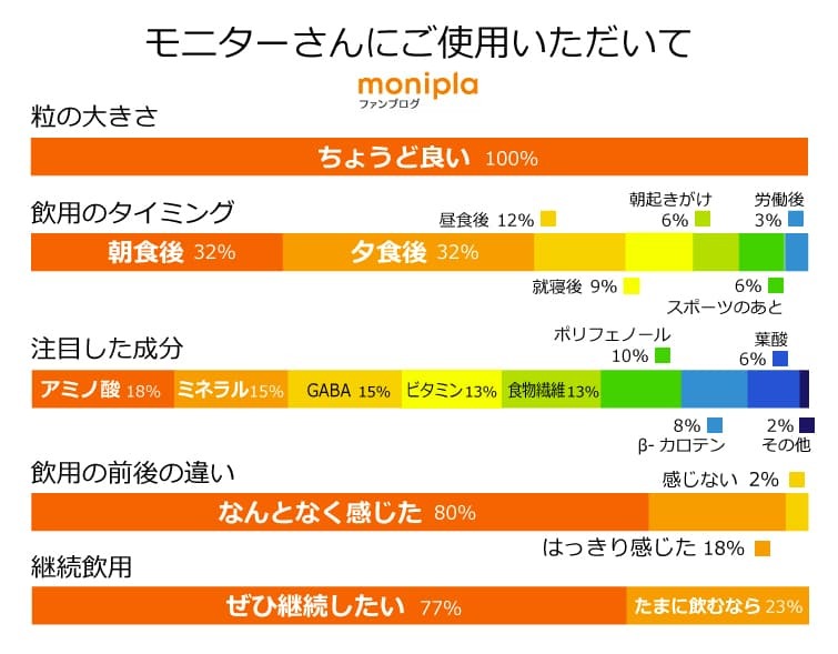 オーガニック発酵スーパーモリンガ　モニターさんにご使用いただきました。