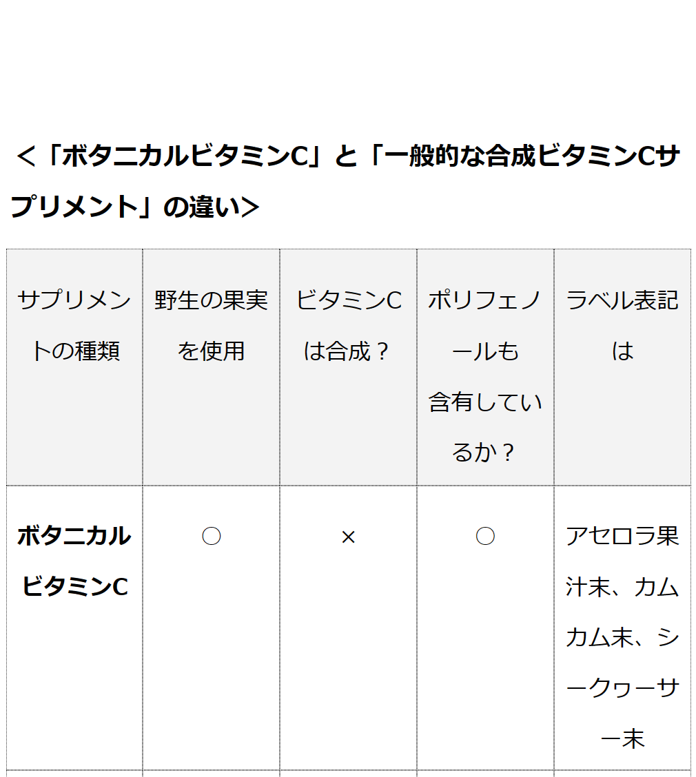 果実まるごと天然ビタミンCサプリ ボタニカルビタミンＣ  