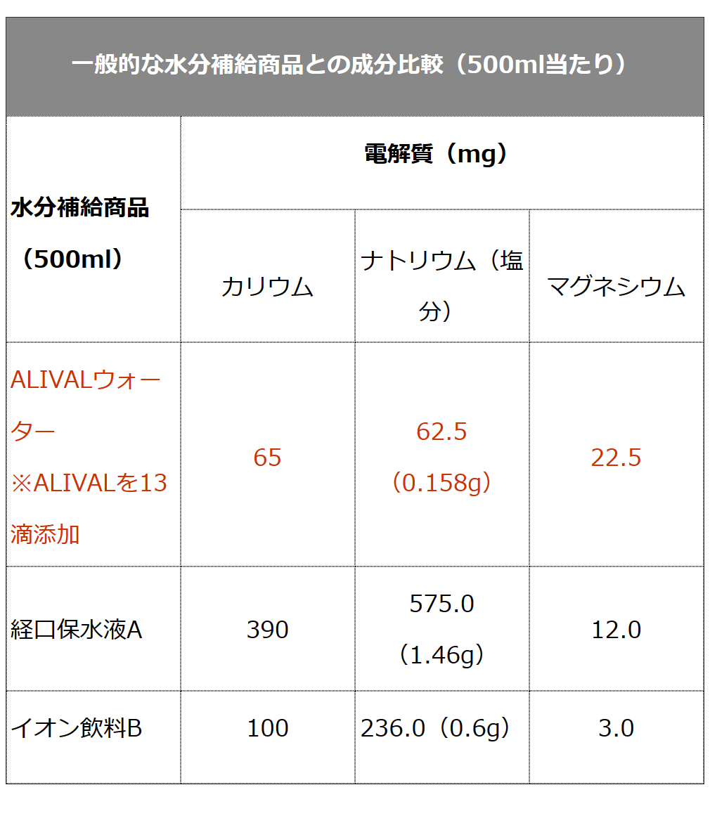 濃縮イオン均衡液ALIVAL(アライバル) 