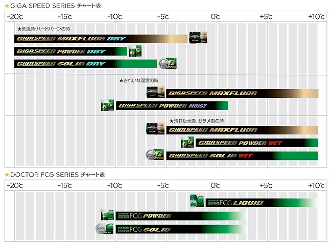 GALLIUM ガリウム ワックス GIGA SPEED MAXFLUOR SUPER WET 〔ギガ