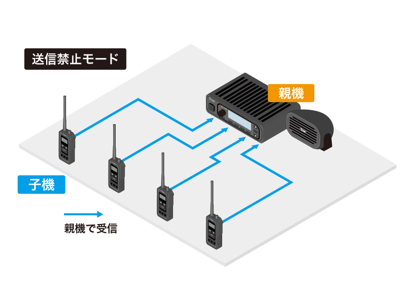 IC-MS5880 ICOM(アイコム) 同時通話型特定小電力トランシーバー IC-MS5880 ICOM(アイコム) 同時通話型特定小電力トランシーバー