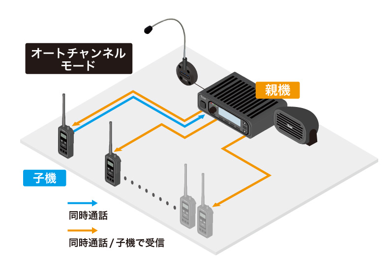 IC-MS5880 ICOM(アイコム) 同時通話型特定小電力トランシーバー 親機 無線機 インカム