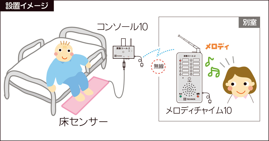 離床センサーマット 送信・受信器セット 家族コール3 A タイプ 床