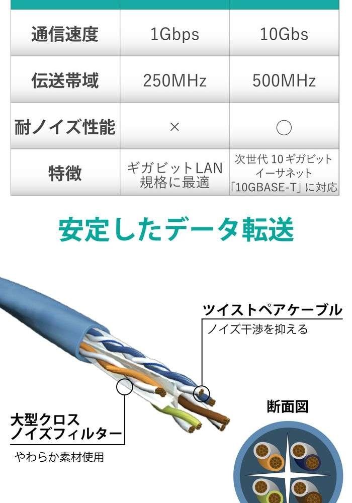 大得価得価 LD-GPAT/BU70/RS LANケーブル Cat6A 70m 単線 ブルー 簡易