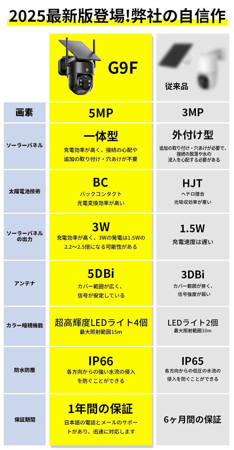 ソーラーカメラ・初心者にも安心】 防犯カメラ 屋外 ソーラー 3W高効率