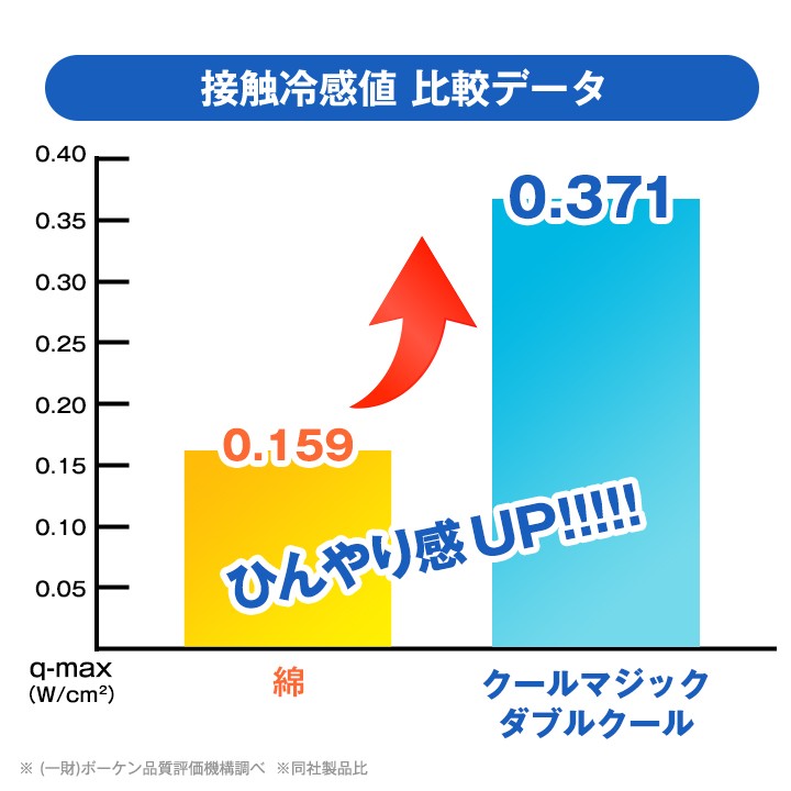 西川 クールマジック ダブルクール 3点セット シングル 接触冷感 寝具 クール 敷きパッド 枕パッド ひんやり Tbsショッピング Tbsショッピング 通販 Paypayモール