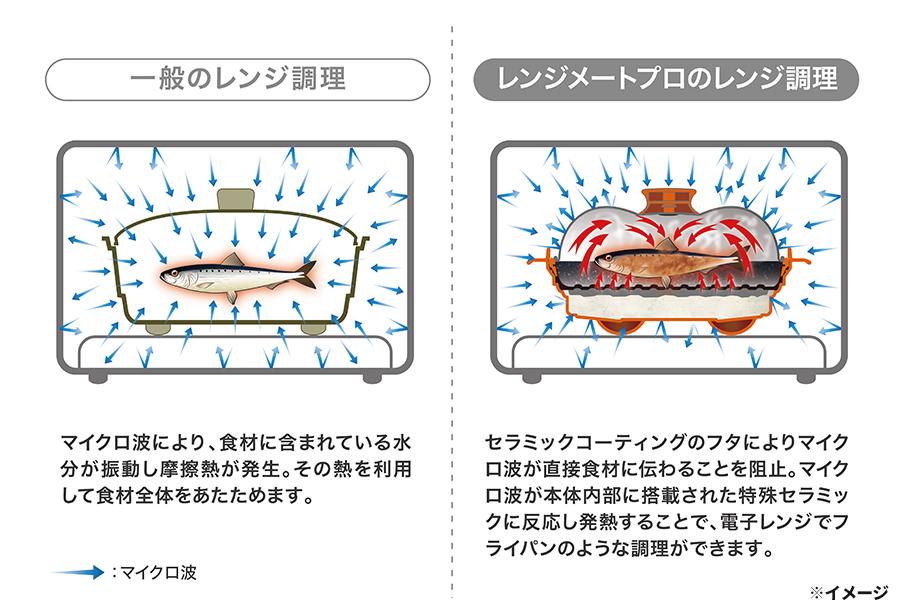 レンジメートプロ / 調理器具 グルメ 料理 キッチン 雑貨 【TBS