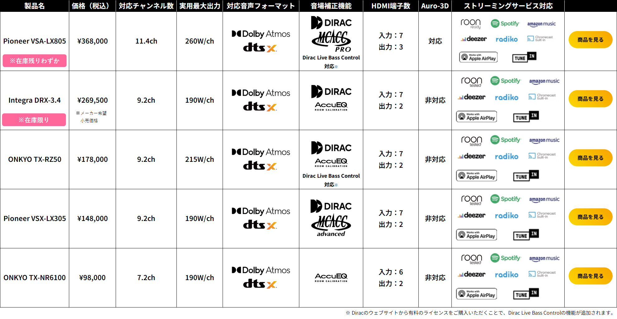 AVアンプ比較表
