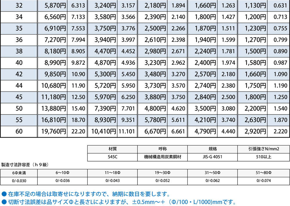 ◇鉄 黒皮四角棒(SS400)普通鋼材 各品形状の(1000〜100mm)各定寸長での