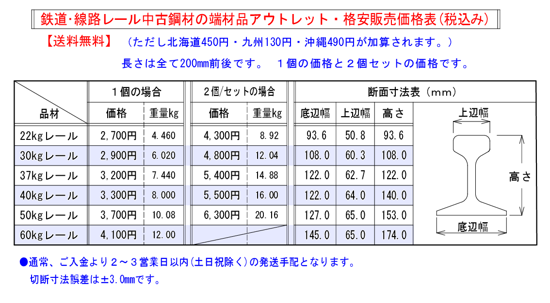 送料無料 鉄道レール材 中古鋼材 0mm アウトレット 各品 22 60kg 金床 アンビル レール床 2700円から Fe Rail 22 60 s 横山テクノストア 通販 Yahoo ショッピング