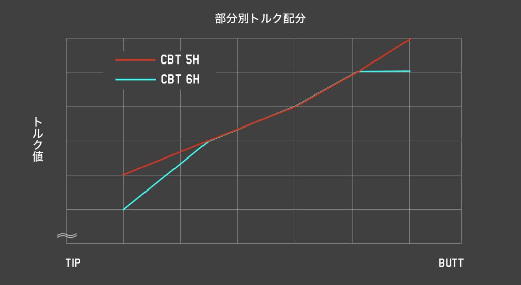 公式】フリーフレックス シャフト ドライバー用 シャフト単体 ゴルフ