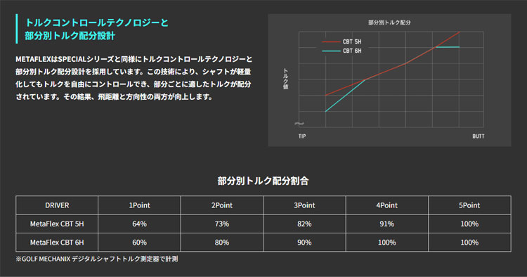 FREE FLEX METAFLEX フリーフレックスメタフレックス ドライバー用シャフト 爆買の画像