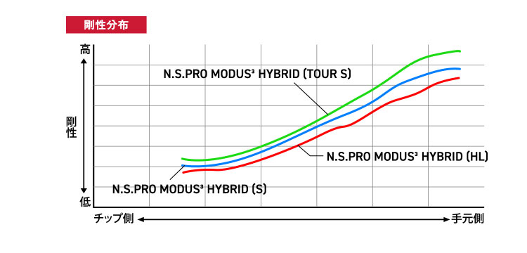 日本シャフト N.S.PRO モーダス3 ハイブリッドHL MODUS3 HYBRID HL