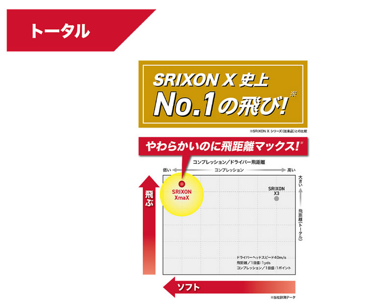 スリクソン XmaX エックスマックス 1ダース ゴルフボール　2024年モデル｜teeolive-kobe｜05
