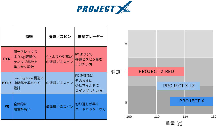 トゥルーテンパー プロジェクトX レッド 番手別 爆買_2