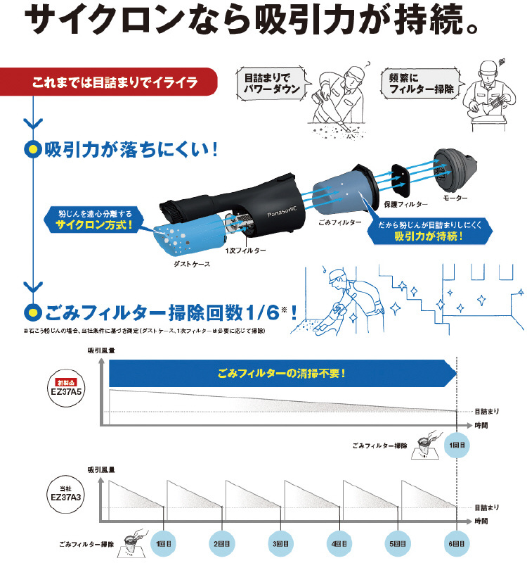 ハ゜ナソニック 4549980437513 EZ37A5PN1G-B 18V3.0Ah工事用サイクロン