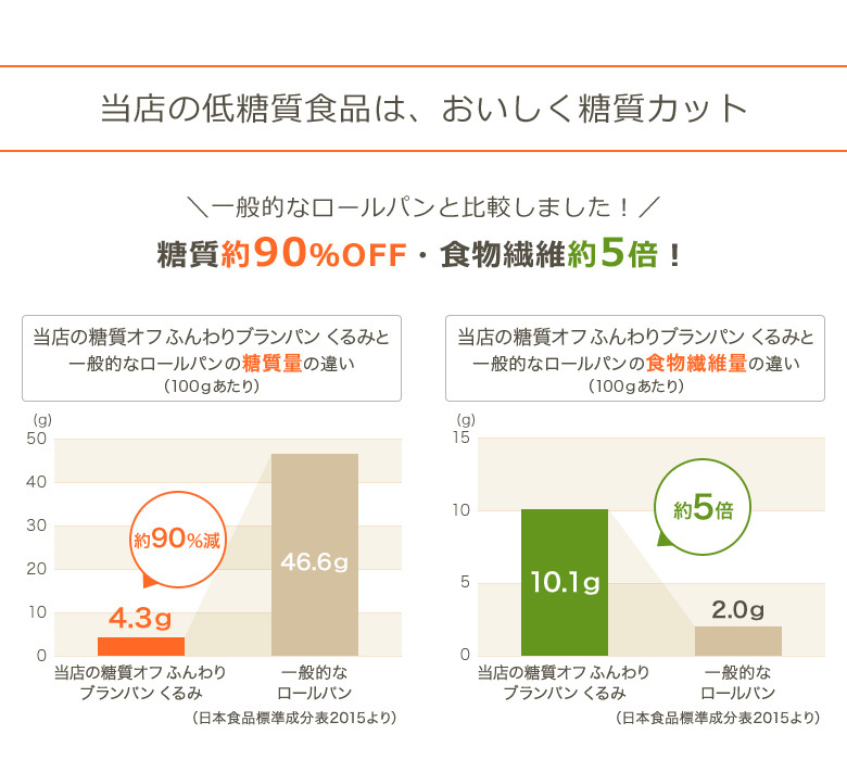 当店の低糖質食品は、おいしく糖質カット