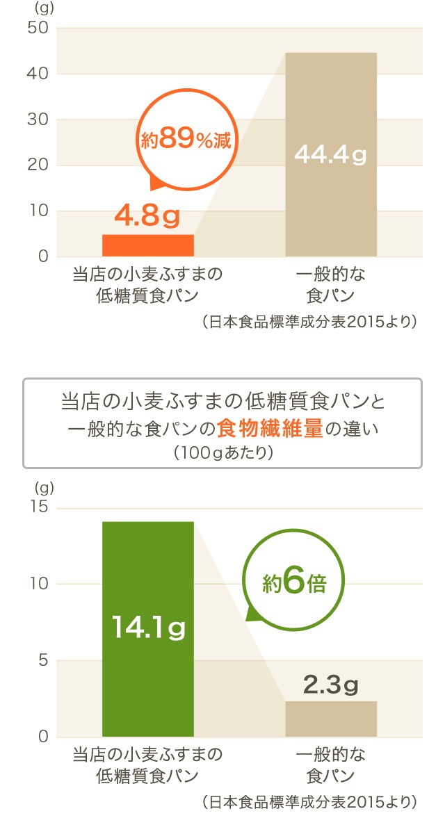 低糖質 糖質制限 糖質オフのふすまパン ミックス粉 3袋 15斤分 ブラン ふすま ロカボ ダイエット 手作り 低糖工房 通販 Paypayモール