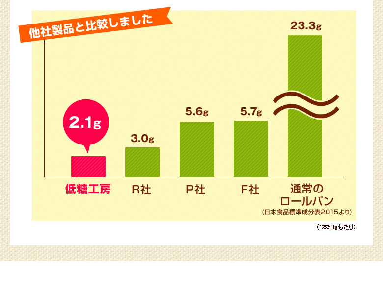 他社製品と比較しました