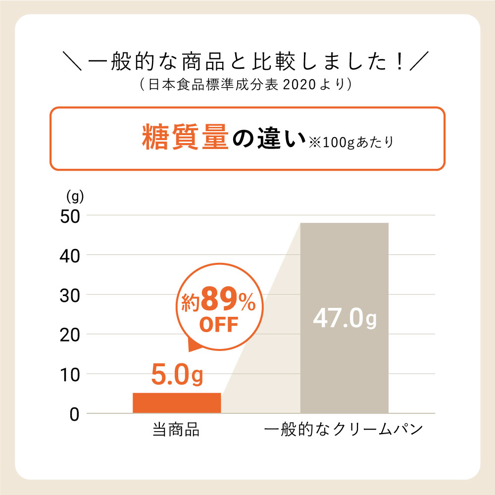 低糖質 ふんわりブランパン クリームコロネ 3個 /糖質カット ふすまパン ふすま粉 ブラン カスタード 置き換え ダイエット 食品 朝食 通販 食物繊維 高たんぱく質