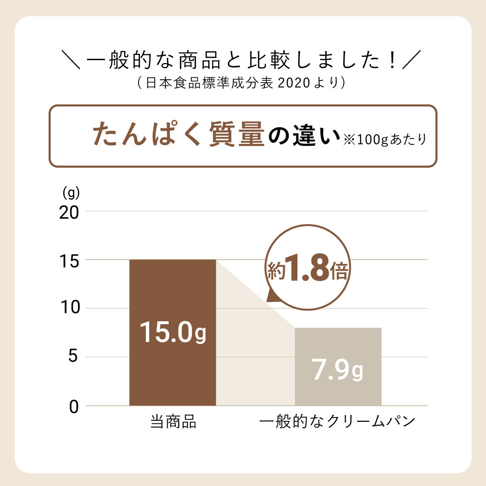 食物繊維量比較