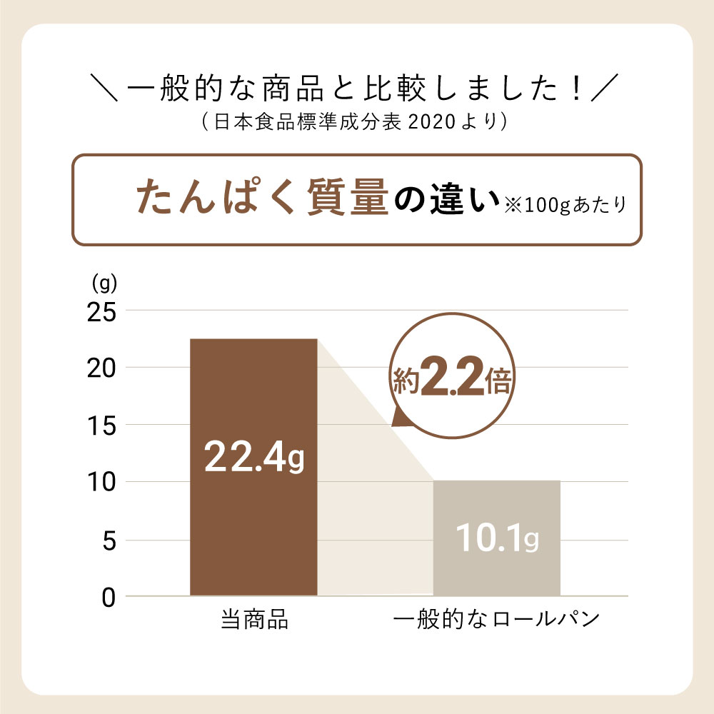 食物繊維量比較