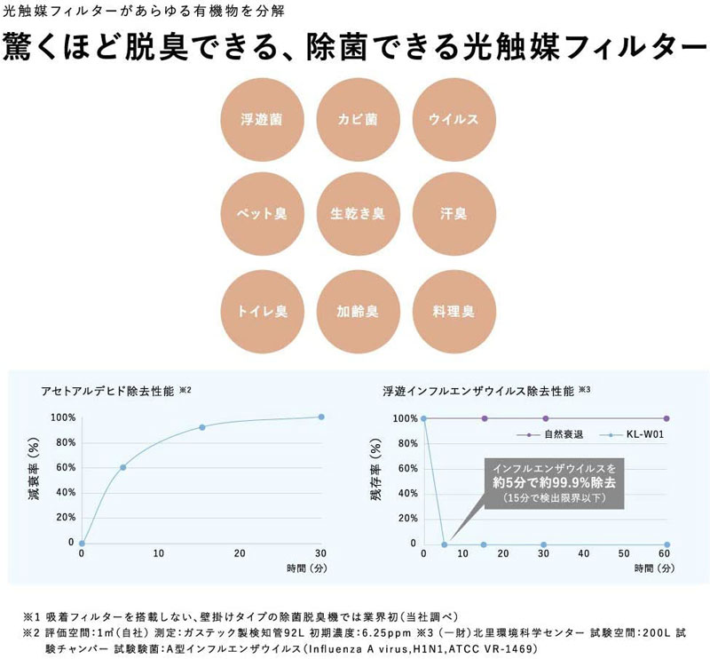 空気清浄機 カルテック KL-W01 壁掛けタイプ 光触媒 除菌 消臭 光触媒