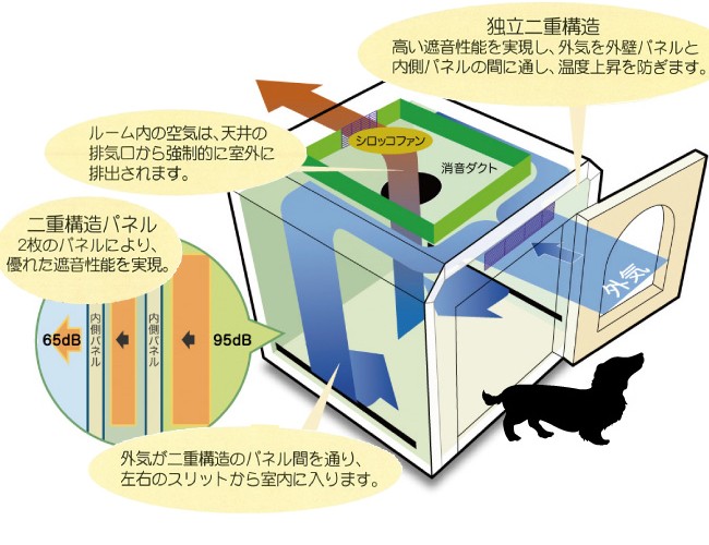 ペット用防音室 ワンだぁルーム KAWAI カワイ音響システム 室内防音