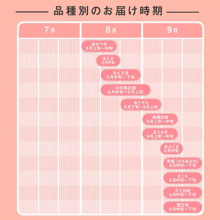 品種別のお届け時期
