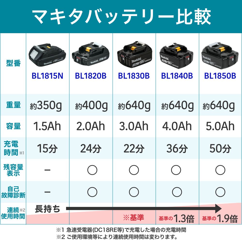 マキタ 充電器 18v DC18SD 純正 静音 makita 7.2v 12v 14.4v バッテリー 対応 並行輸入品 インパクトドライバー  のバッテリー充電も可能 :makita-dc18sd:天神ツール - 通販 - Yahoo!ショッピング