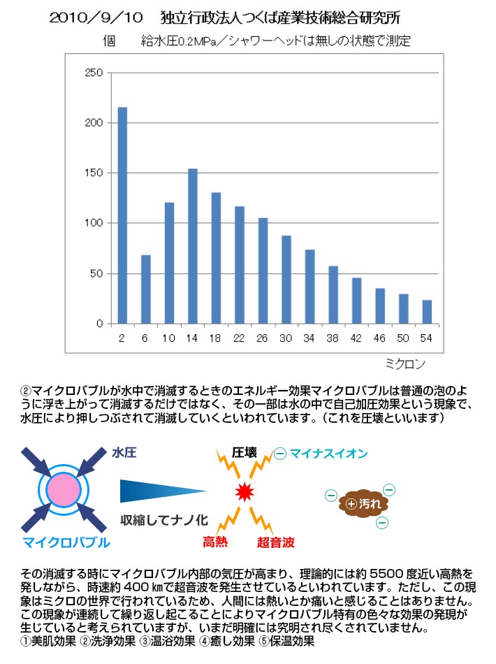 マイクロ・ナノバブルとは