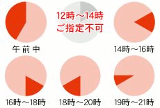 お届け日・時間帯。指定可能時間帯は[午前中][14:00-16:00][16:00-18:00][18:00-20:00][20:00-21:00]です。