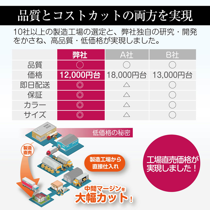 品質とコストカットの両方を実現