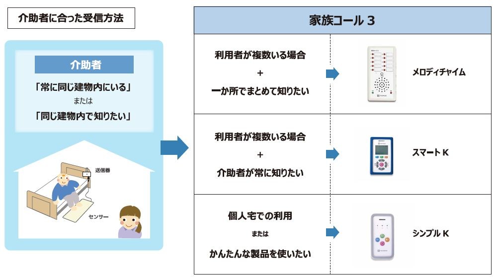 テクノスジャパン 徘徊感知器 家族コール3A メロディチャイム HK-3A