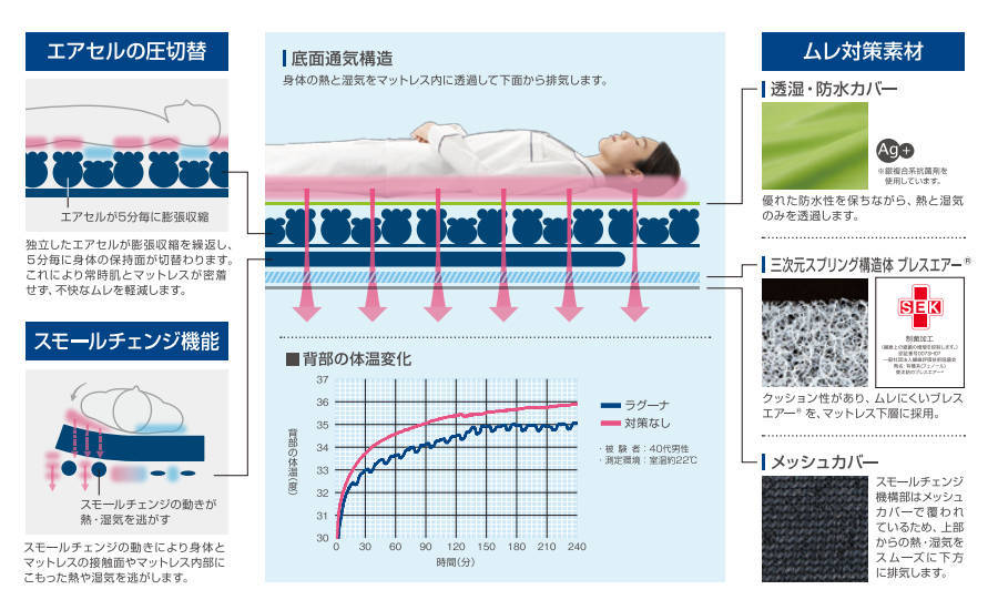 スタイリッシュシンプル 自動体位変換 エアマットレス ラグーナ900
