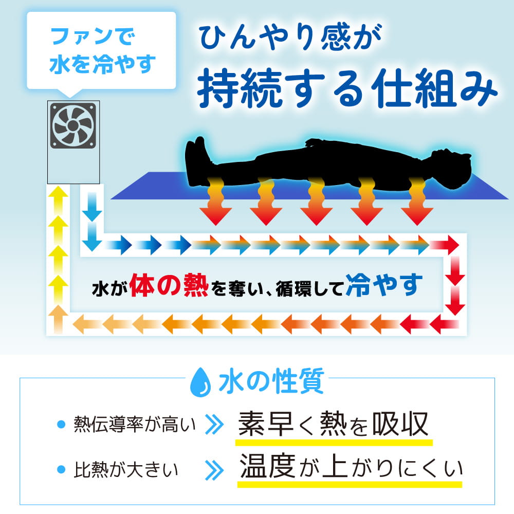 THANKO 冷却マット 水冷循環式 冷感持続 冷感マット 夏用寝具 省エネ