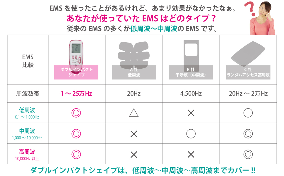 ダイエット業界最高クラス最大出力25万Hz! 日本製 複合高周波EMS