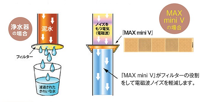 電磁波ブロッカー MAXmini V マックスミニ ブイの説明 - 通販 - Yahoo
