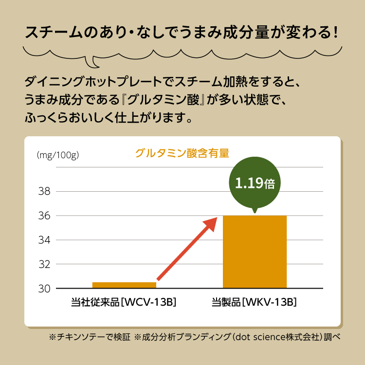 P3倍 ホットプレート スチーム 大型 深型 ワイド 焼肉 蒸し焼き パンケーキ ピーコック魔法瓶公式 収納 引っ越し祝い 新生活 1300W WKV-13B 関連画像5