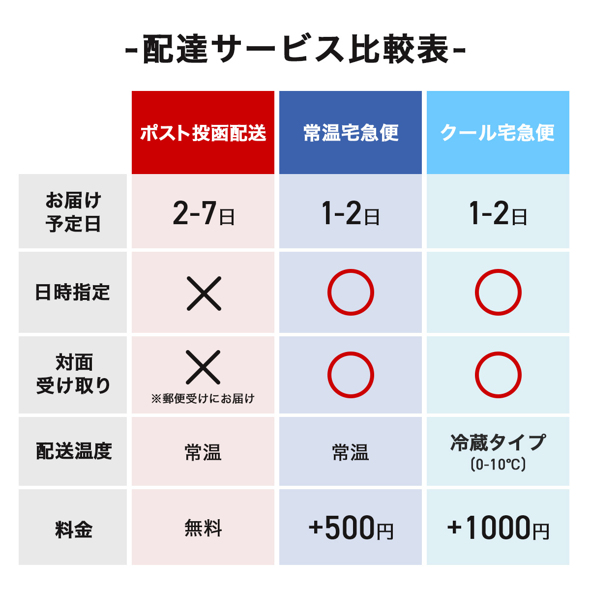 配達比較表