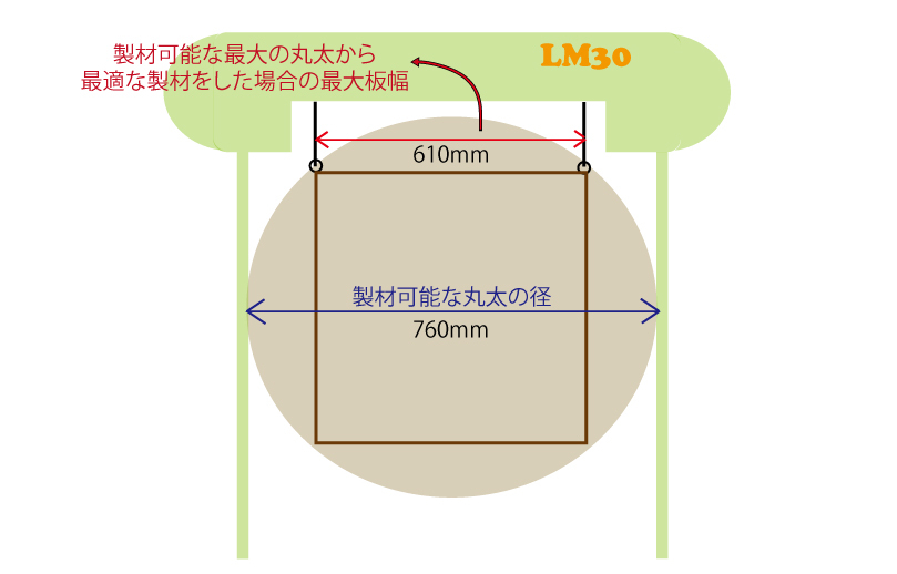 見事な見事なNorwood社製エンジン式移動製材機 (LumberMate LM30) 簡易