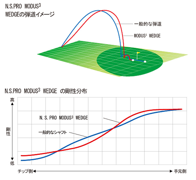 日本シャフト N.S.PRO MODUS3 WEDGE モーダス3 ウェッジ用