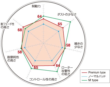 DIXCEL プレミアムタイプ