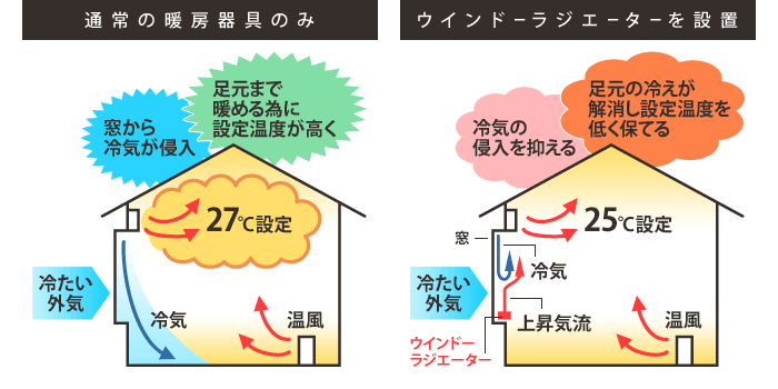 ウインドーラジエーター ヒーター 窓際ヒーター 定尺タイプ 120cm 省エネ 結露防止 窓下 暖房 赤ちゃん 窓 日本製  【メーカー直送の為、代引不可商品】 :me-001-120:ミツボシ雑貨店 - 通販 - Yahoo!ショッピング