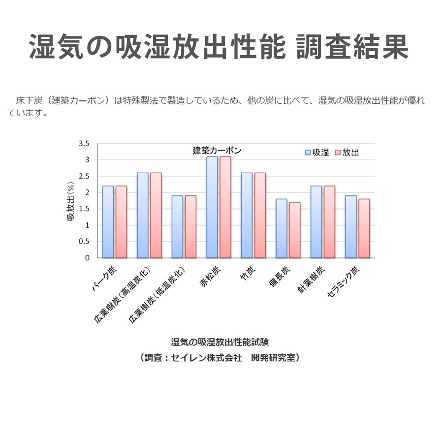 床下調湿炭 床下調湿材 日の丸建築カーボン2kgｘ8袋セット 床下 家屋 調湿 炭 防カビ 防臭 シックハウス対策 床下炭  :maru16:スライブストア - 通販 - Yahoo!ショッピング