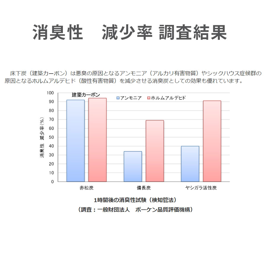 床下調湿炭 床下調湿材 日の丸建築カーボン2kgｘ8袋セット 床下 家屋 調湿 炭 防カビ 防臭 シックハウス対策 床下炭  :maru16:スライブストア - 通販 - Yahoo!ショッピング