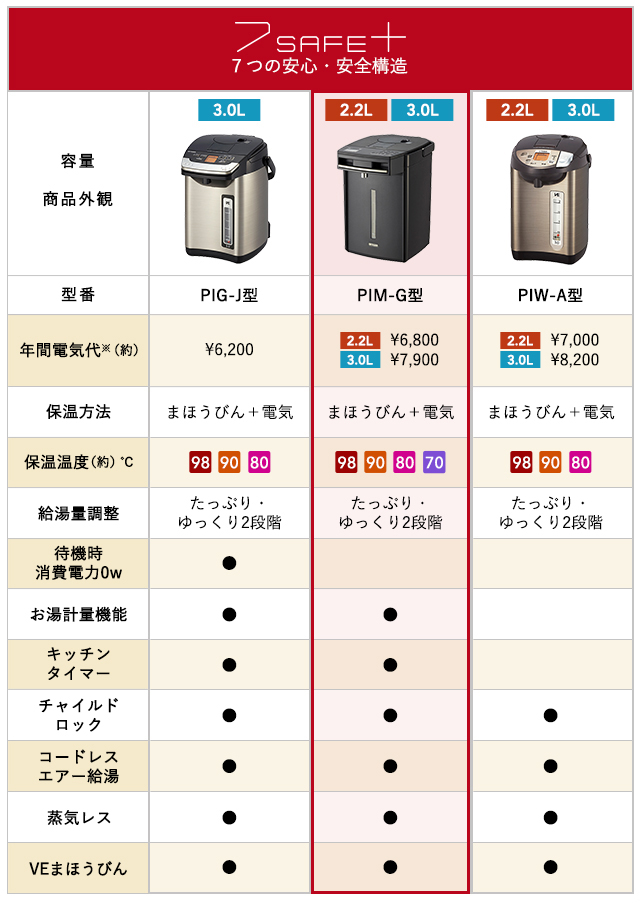 電気ポット 3L タイガー おしゃれ 蒸気レス とく子さん PIM-G300