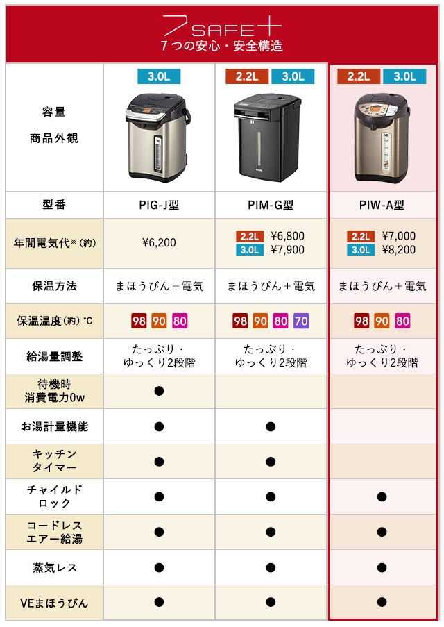 電気ポット 3L タイガー 蒸気レス PIW-A300T ブラウン 省エネ 節電