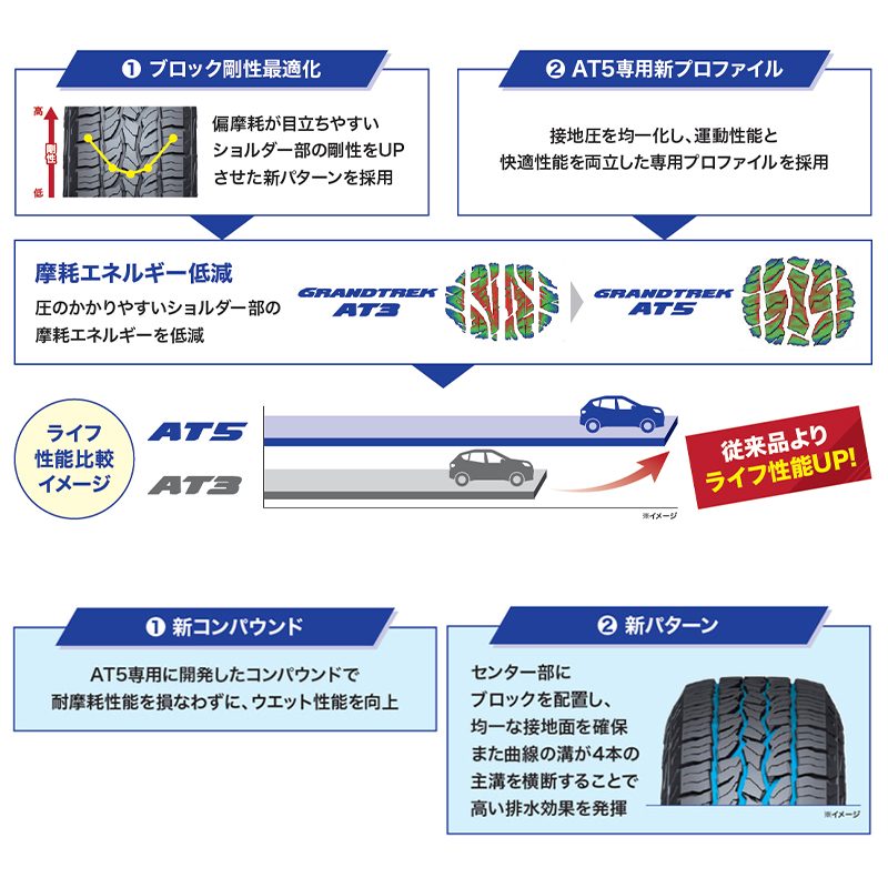 [4本以上で送料無料] GRANDTREK AT5 215/70R16 100T 新品 ダンロップ グラントレック オンロード オフロード SUV用  夏タイヤ